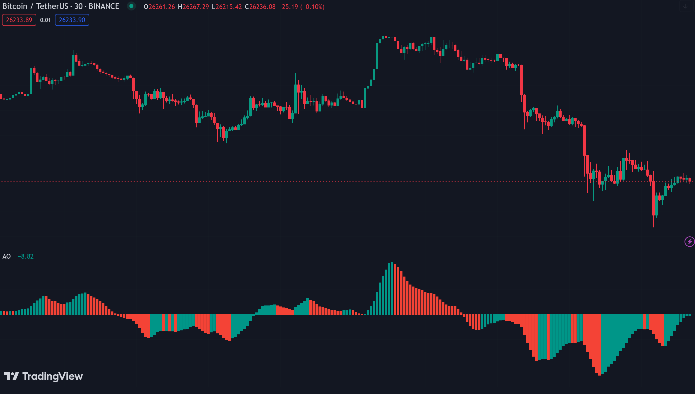 crypto setting for b3 awesome oscillator