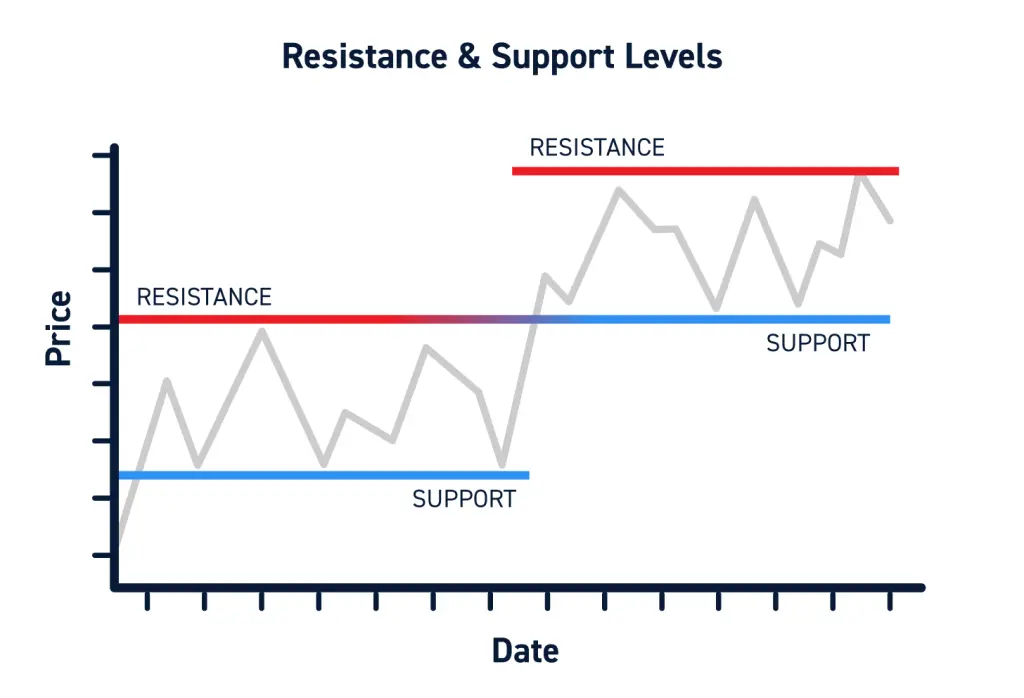 support and resistance