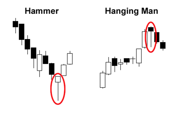 hammer candlestick pattern