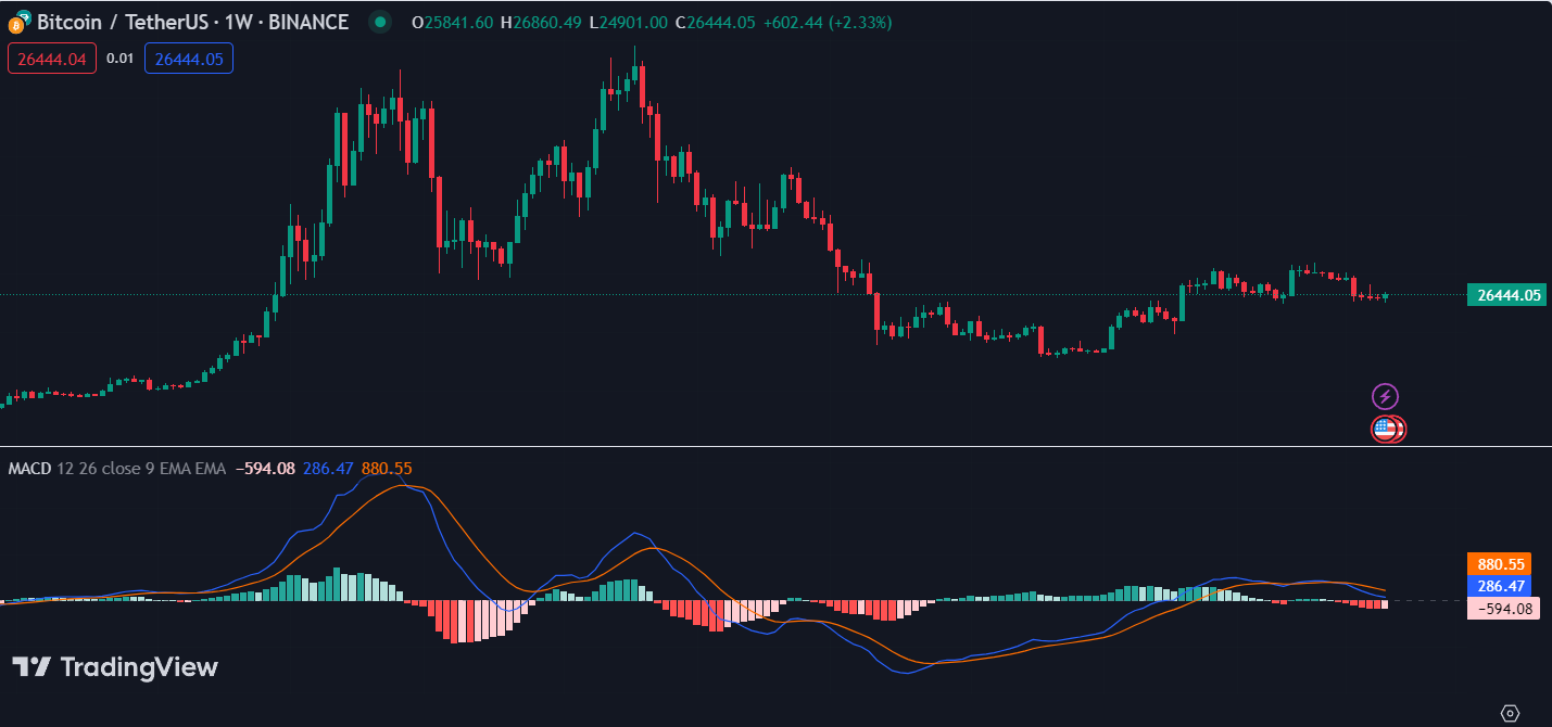 MACD Crypto Trading Bot