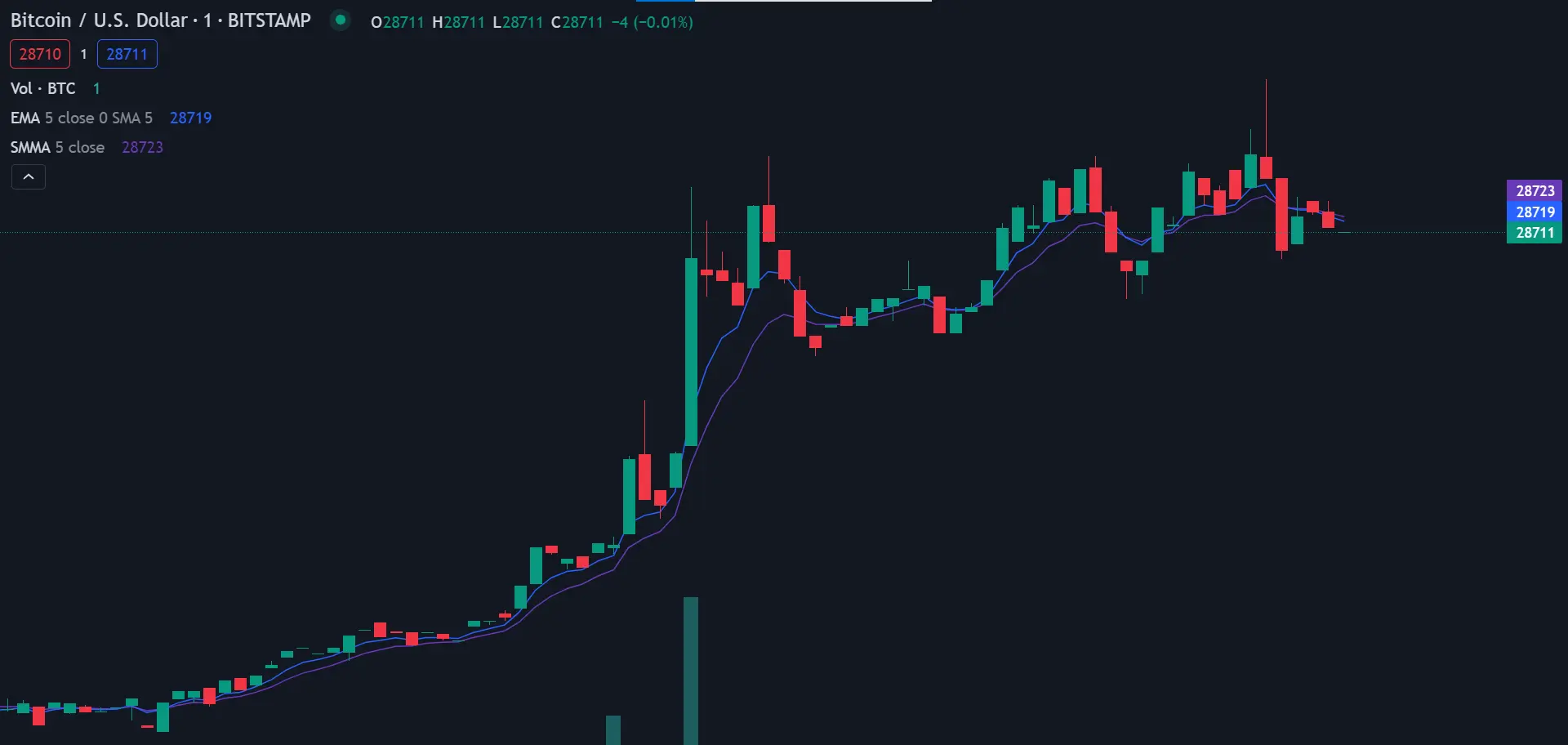 cryptocurrency moving average