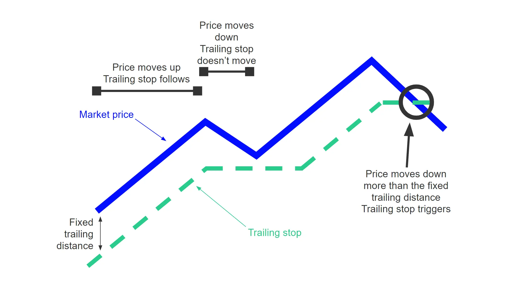 trailing stop loss example